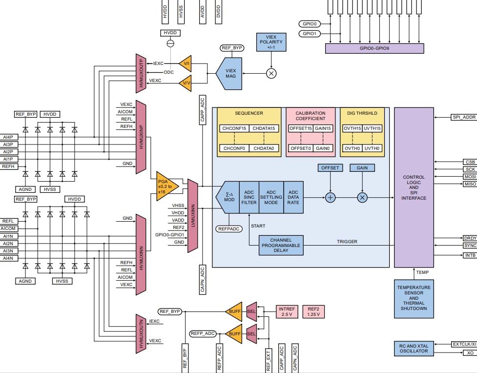 Schéma de principe - NXP Semiconductors CI frontaux analogiques à 8 canaux NAFEx88